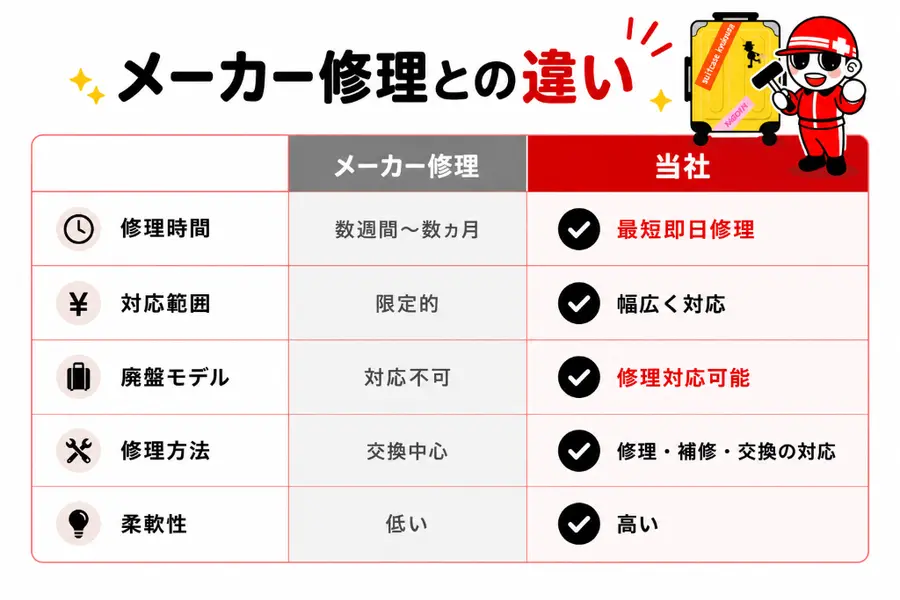 修理済みキャスター
