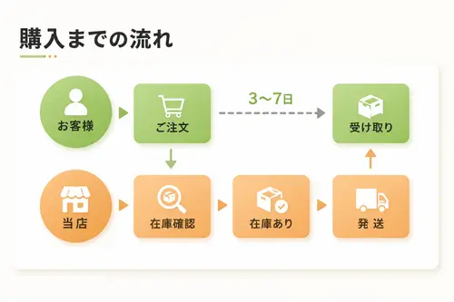 購入までの流れ